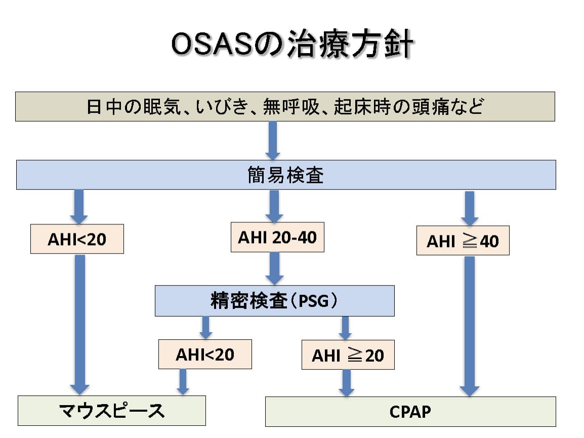 OSASの治療方針